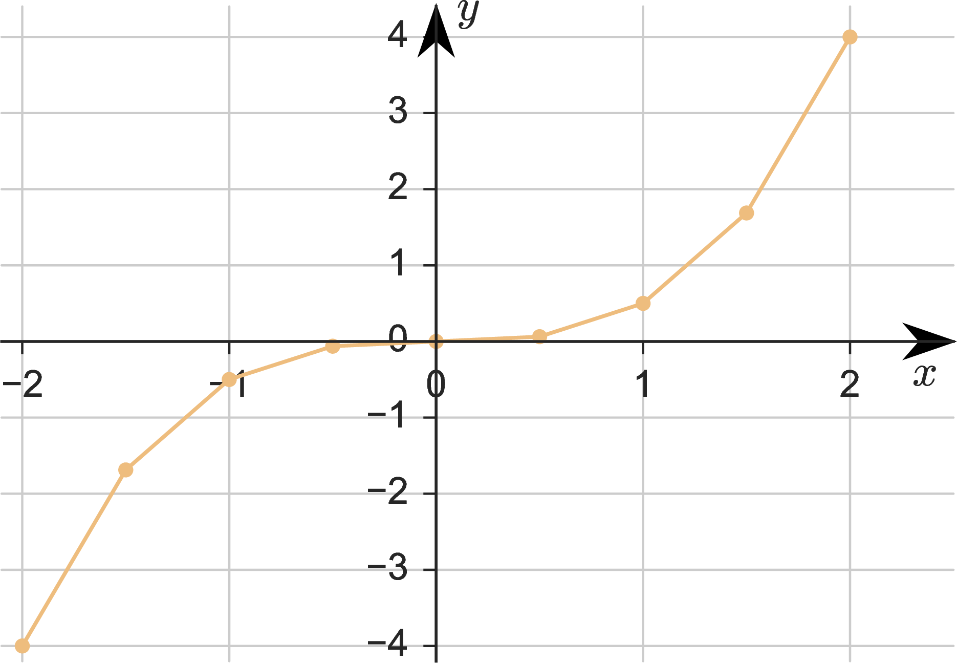 Graph of y = x³/2 drawn by connecting a few plotted points with straight line segments.